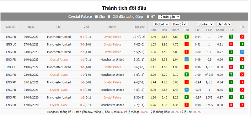 Nhận định soi kèo châu Á – Crystal Palace vs Man United Nhận định soi kèo châu Á – Crystal Palace vs Man United