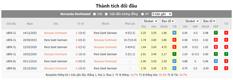 Nhận định soi kèo châu Á – Dortmund vs PSG Nhận định soi kèo châu Á – Dortmund vs PSG