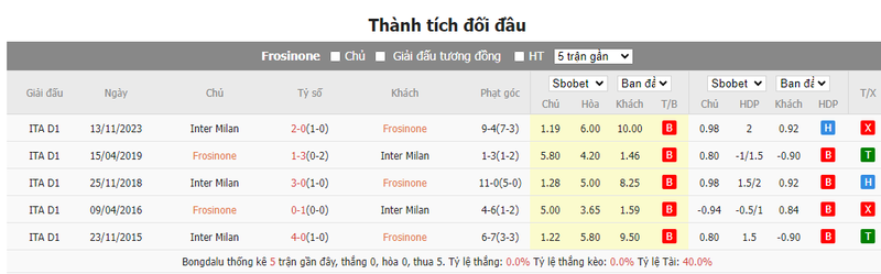 Nhận định soi kèo châu Á – Frosinone vs Inter Milan Nhận định soi kèo châu Á – Frosinone vs Inter Milan