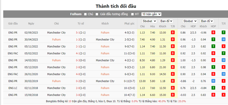 Nhận định soi kèo châu Á – Fulham vs Man City Nhận định soi kèo châu Á – Fulham vs Man City