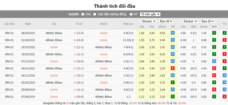 Nhận định soi kèo châu Á – Getafe vs Bilbao Nhận định soi kèo châu Á – Getafe vs Bilbao