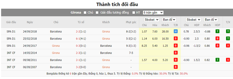 Nhận định soi kèo châu Á – Girona vs Barcelona Nhận định soi kèo châu Á – Girona vs Barcelona