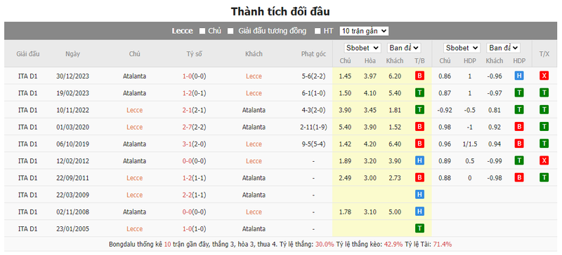 Nhận định soi kèo châu Á – Lecce vs Atalanta Nhận định soi kèo châu Á – Lecce vs Atalanta