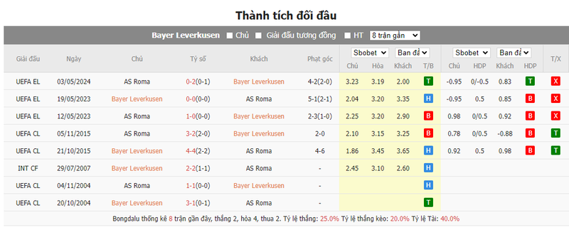 Nhận định soi kèo châu Á – Leverkusen vs AS Roma Nhận định soi kèo châu Á – Leverkusen vs AS Roma