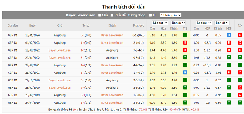 Nhận định soi kèo châu Á – Leverkusen vs Augsburg Nhận định soi kèo châu Á – Leverkusen vs Augsburg
