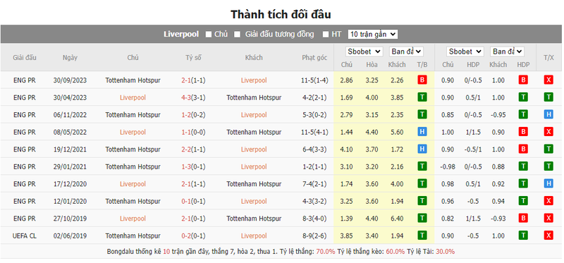 Nhận định soi kèo châu Á – Liverpool vs Tottenham Hotspur Nhận định soi kèo châu Á – Liverpool vs Tottenham Hotspur
