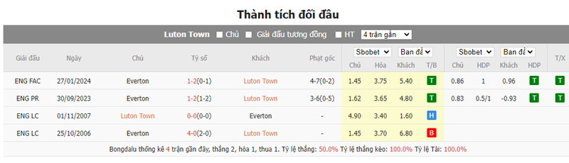 Nhận định soi kèo châu Á – Luton vs Everton Nhận định soi kèo châu Á – Luton vs Everton