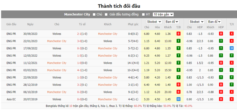Nhận định soi kèo châu Á – Man City vs Wolves Nhận định soi kèo châu Á – Man City vs Wolves
