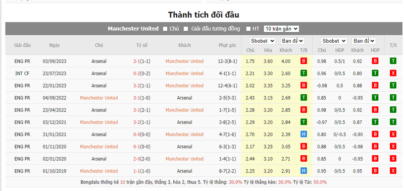 Nhận định soi kèo châu Á – Man United vs Arsenal Nhận định soi kèo châu Á – Man United vs Arsenal