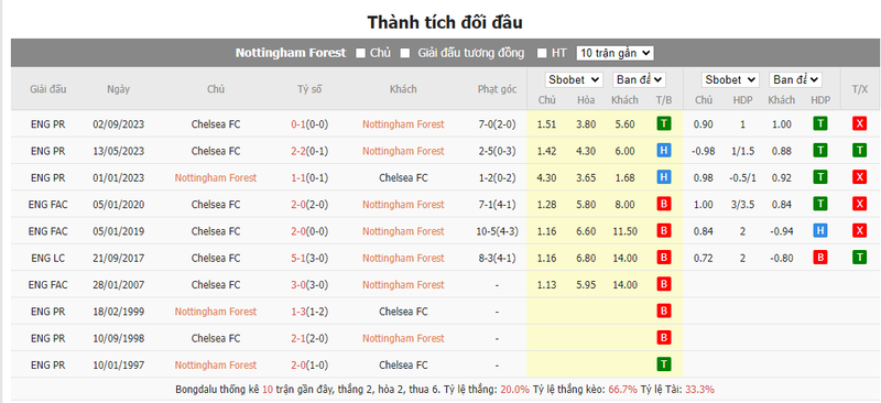Nhận định soi kèo châu Á – Nottingham vs Chelsea Nhận định soi kèo châu Á – Nottingham vs Chelsea