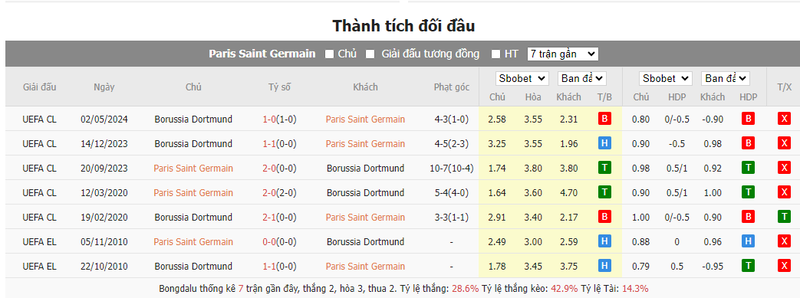 Nhận định soi kèo châu Á – PSG vs Dortmund Nhận định soi kèo châu Á – PSG vs Dortmund