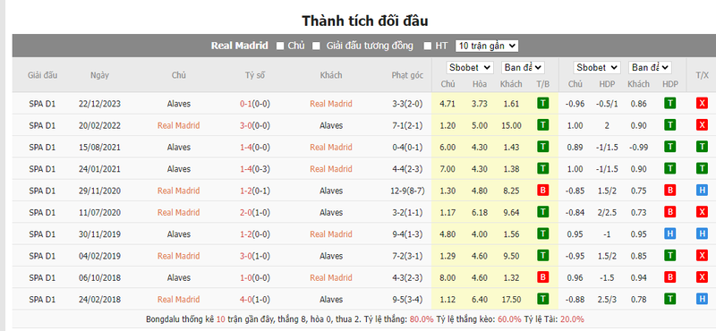 Nhận định soi kèo châu Á – Real Madrid vs Alaves Nhận định soi kèo châu Á – Real Madrid vs Alaves
