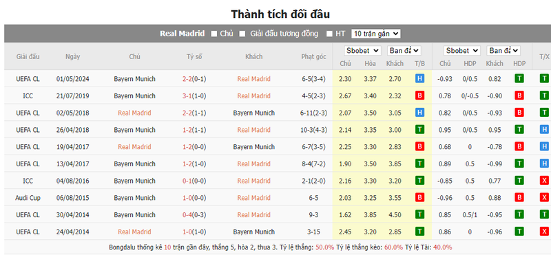 Nhận định soi kèo châu Á – Real Madrid vs Bayern Munich Nhận định soi kèo châu Á – Real Madrid vs Bayern Munich