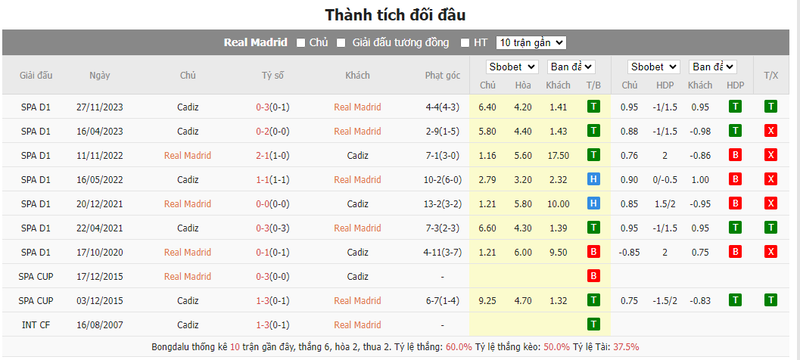 Nhận định soi kèo châu Á – Real Madrid vs Cadiz Nhận định soi kèo châu Á – Real Madrid vs Cadiz