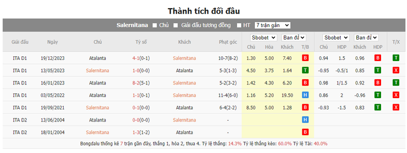 Nhận định soi kèo châu Á – Salernitana vs Atalanta Nhận định soi kèo châu Á – Salernitana vs Atalanta