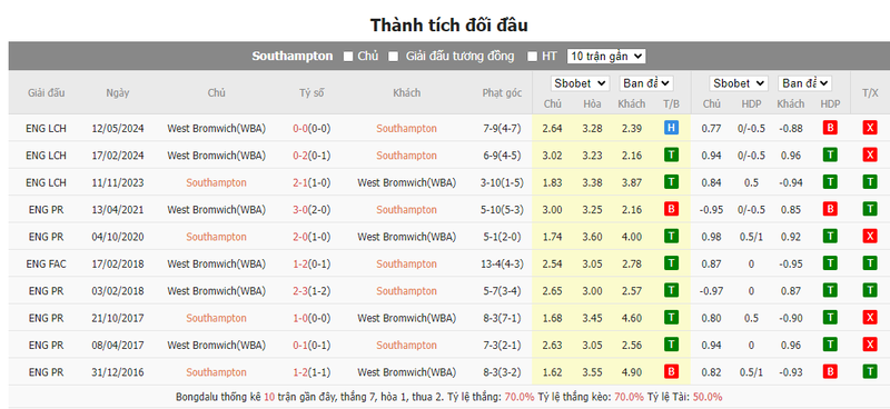 Nhận định soi kèo châu Á – Southampton vs West Brom Nhận định soi kèo châu Á – Southampton vs West Brom