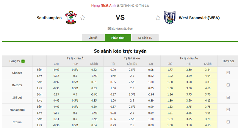 Nhận định soi kèo châu Á – Southampton vs West Brom Nhận định soi kèo châu Á – Southampton vs West Brom