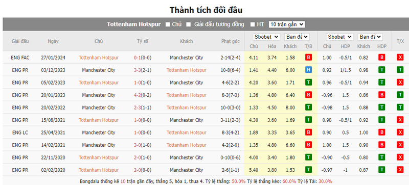 Nhận định soi kèo châu Á – Tottenham vs Man City Nhận định soi kèo châu Á – Tottenham vs Man City